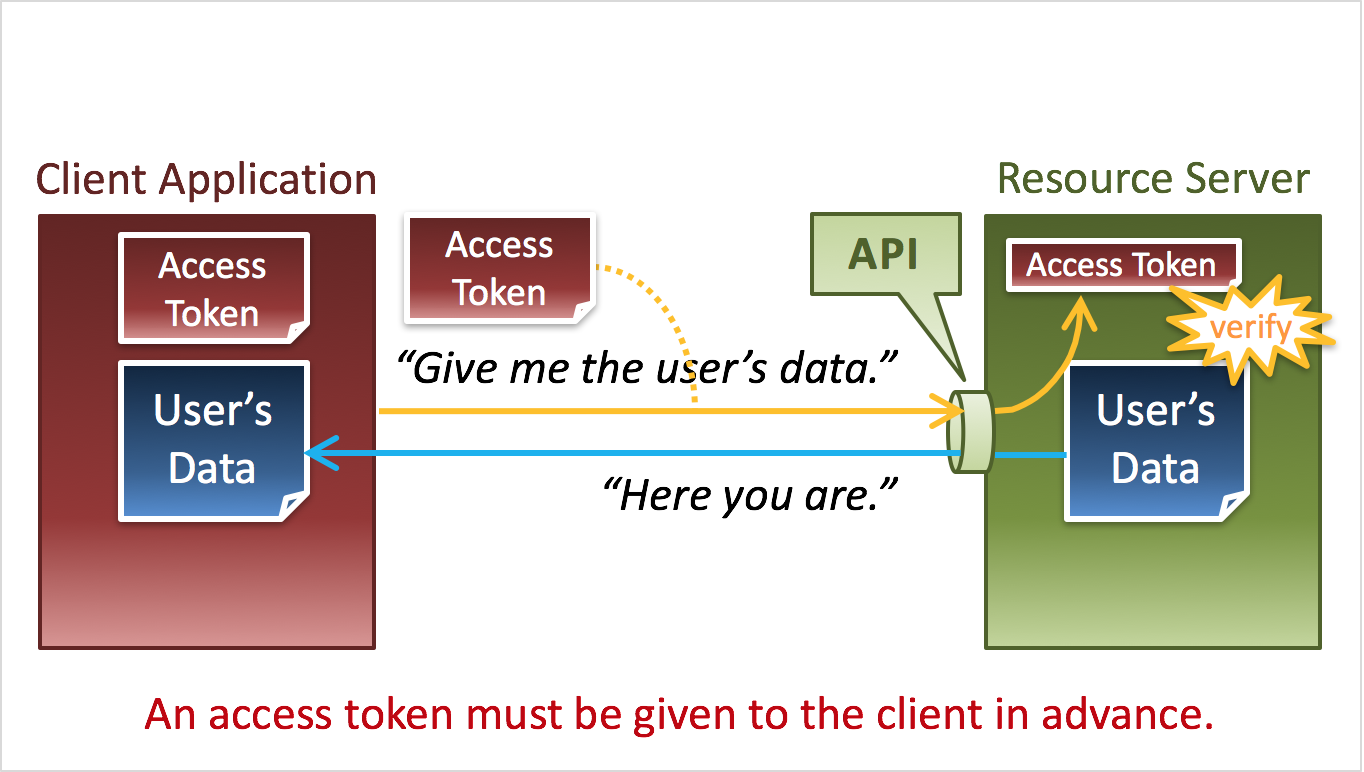 Работа с access token. Access token client. Access token. User access token