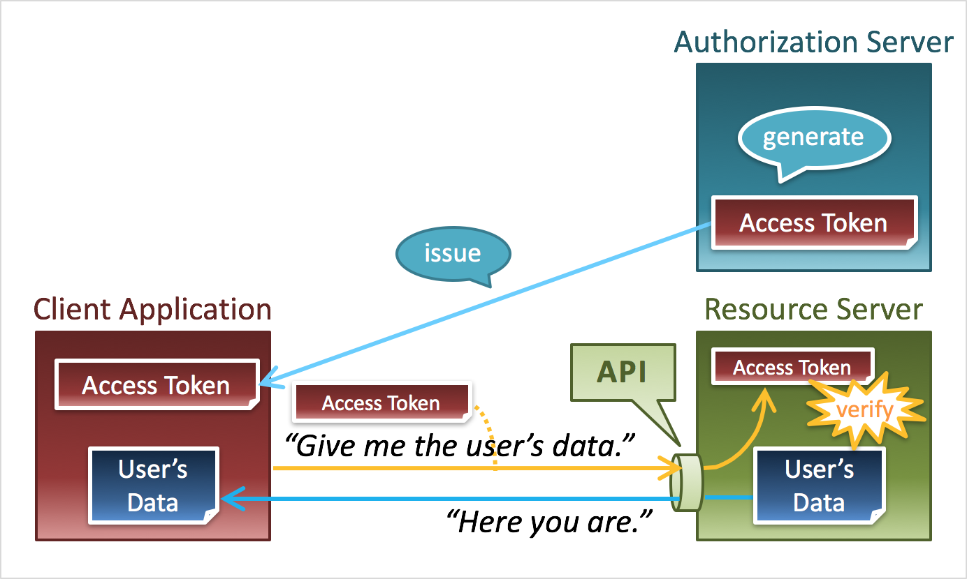Authorization Server. JWT token пример. Токен доступа. Verify token.