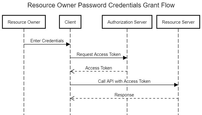 Password credentials. Oauth 2.0 схема. OPENID схема. Oauth 2.0 и OPENID connect. Resource owner password Credentials.